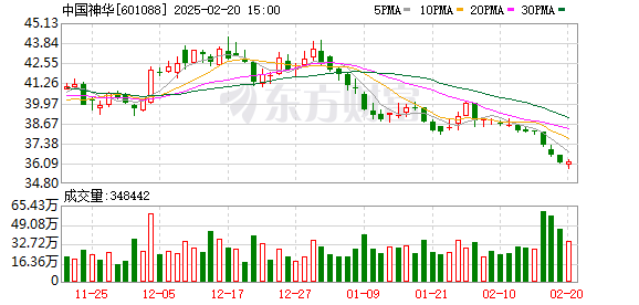 中国神华股价持续走低，年内七成交易日下跌，融资客加仓背后原因解析