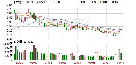 永辉深陷关店潮：2025年计划关闭250-350家门店，市场份额或大幅缩减