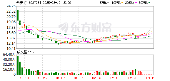 哈啰控股永安行：共享单车第一股或将借壳上市，股价连续涨停