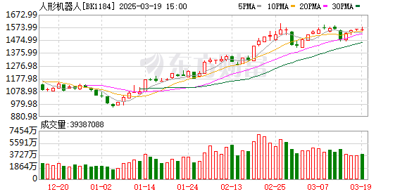 人形机器人板块大涨：奇精机械6连板，宇树科技发布全球首次侧空翻视频