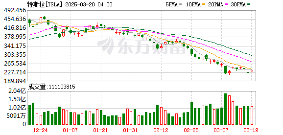 美股三大指数高开，特斯拉股价震荡上涨，加州网约车服务许可助力自动驾驶出租车发展