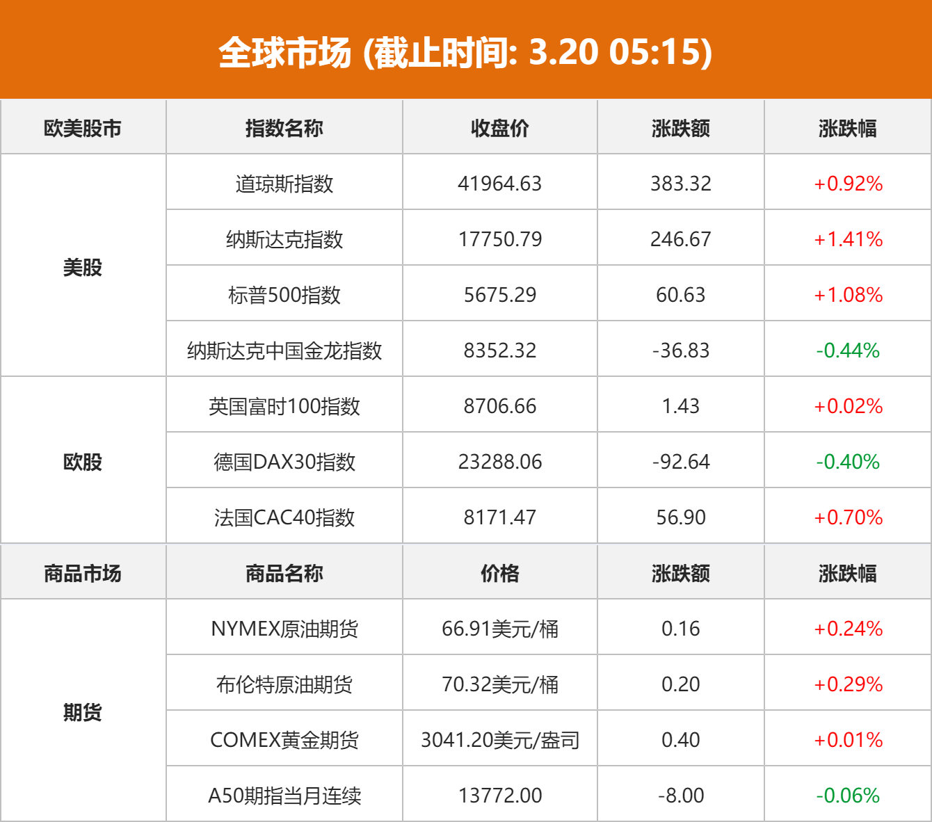 美联储维持利率不变，美股三大指数集体收涨，科技股与加密货币领涨市场