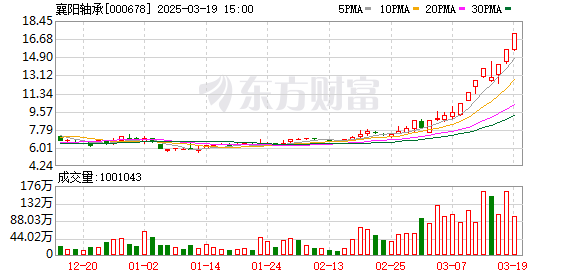 襄阳轴承股价暴涨110%，散户、游资、机构竞相抢筹，但公司连续四年亏损