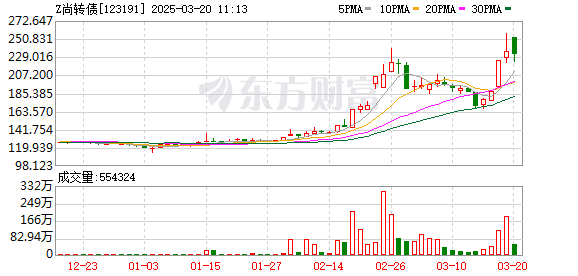 智尚转债最后交易日来临，投资者操作不及时或将亏损超57%