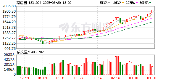 A股早盘震荡调整：上证50指数跌逾1%，人形机器人概念活跃，减速器板块领涨