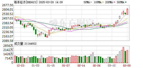 上海推动现代海洋经济发展，海洋经济板块大涨超3%，多只个股涨停