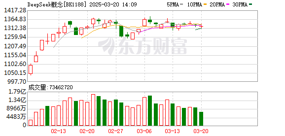 科技股早盘走弱，DeepSeek概念爆发带动反弹，每日互动领涨