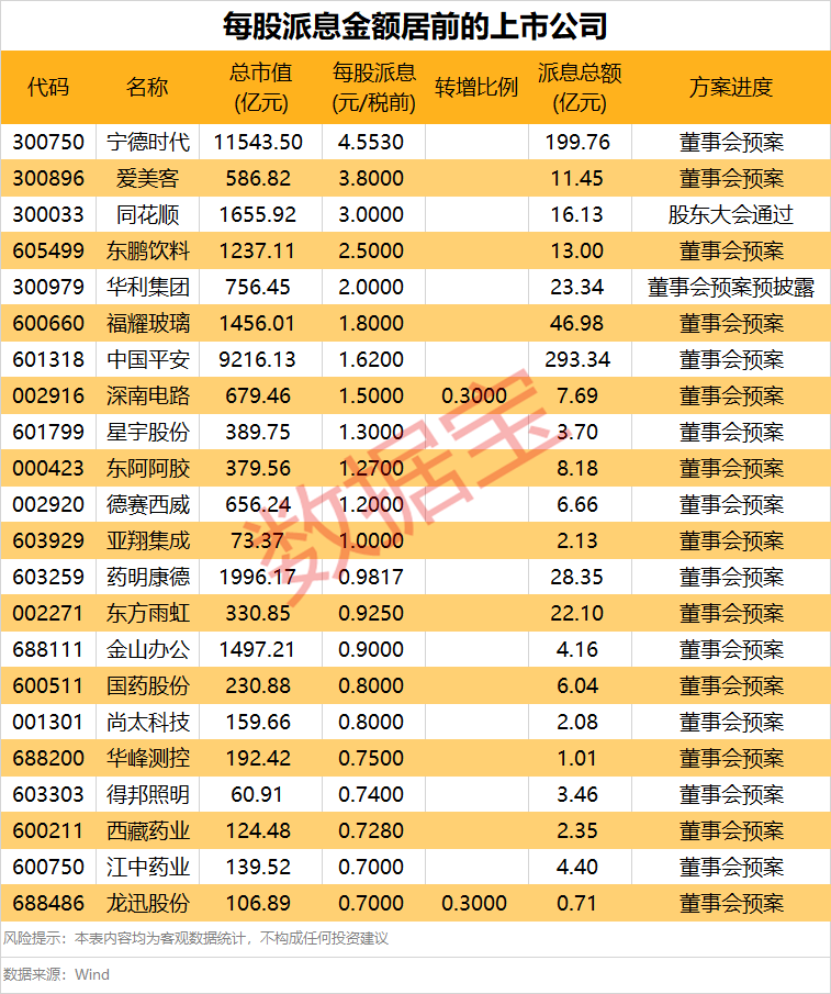 2024年A股年报分红高峰：宁德时代领衔，百亿分红方案密集出炉