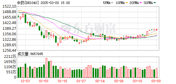 国务院发布重磅利好政策，中药板块迎来高质量发展新机遇