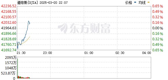 美股三大指数低开高走，中概股普跌，特朗普呼吁美联储降息，美联储维持利率不变