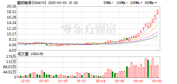 襄阳轴承与国脉科技股价飙升：机器人AI板块催生牛股，涨幅达100%