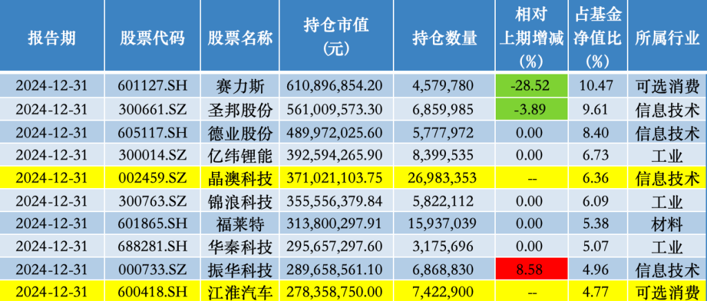 _刘格菘代表作基金股票仓位升至历史第三高 晶澳科技、江淮汽车重返持仓前十_刘格菘代表作基金股票仓位升至历史第三高 晶澳科技、江淮汽车重返持仓前十