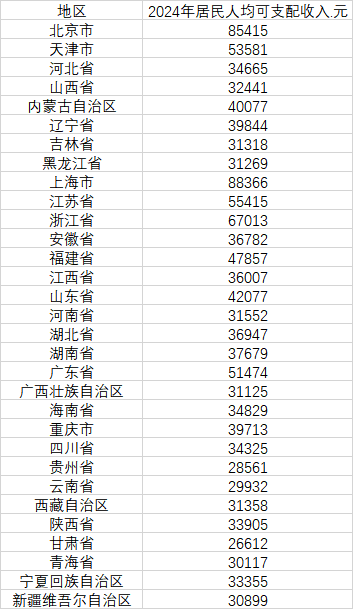 京沪人均可支配收入超5万_万亿gdp城市人均可支配收入_