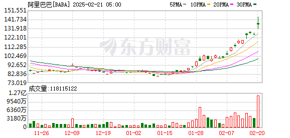 阿里巴巴2025财年Q3业绩公布：营收2801.5亿，净利润增长333%