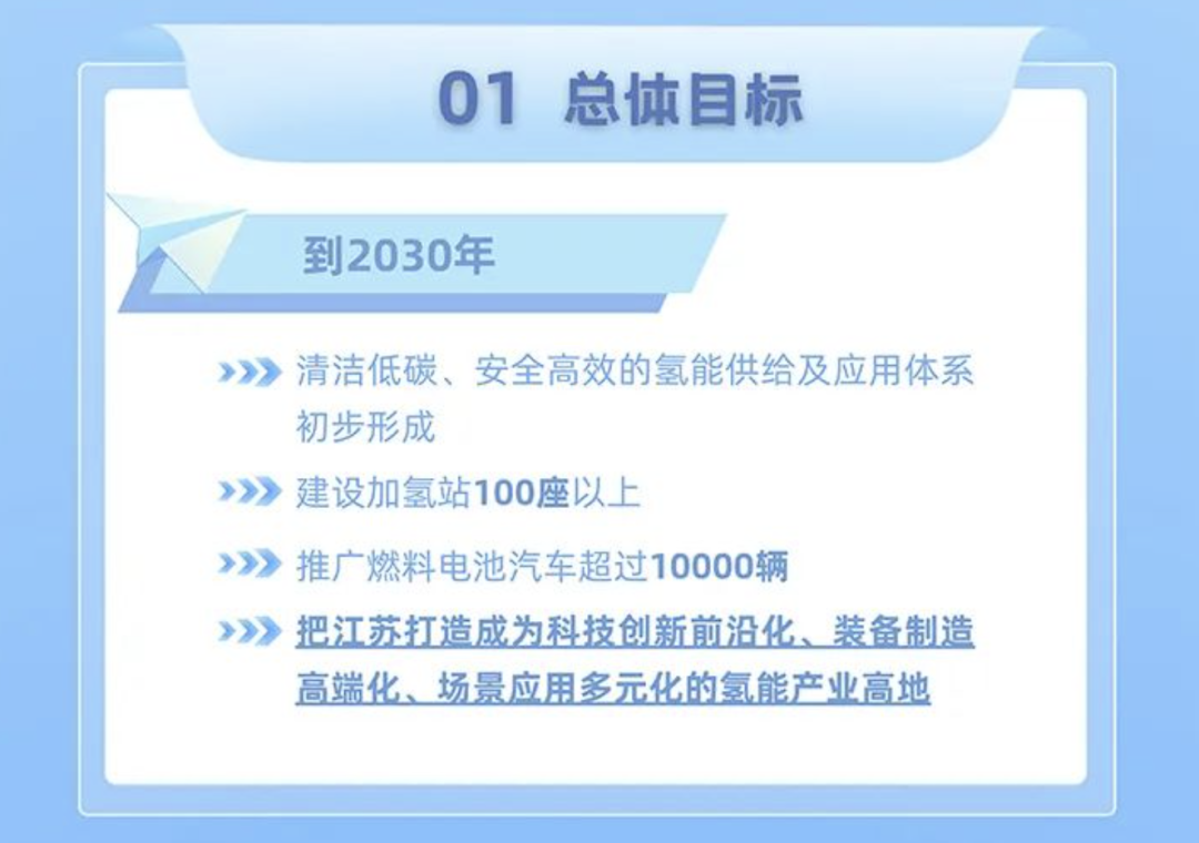 江苏省发布氢能产业高质量发展行动方案，明确2025-2030年发展目标与四大重点任务