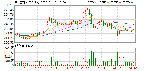 东鹏饮料股东鲲鹏投资计划减持股份，君正投资持续套现引发关注