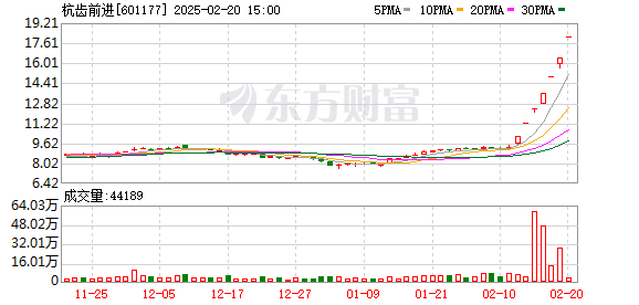 杭齿前进股价暴涨102.47%，公司提示短期大幅下跌风险及市场情绪过热