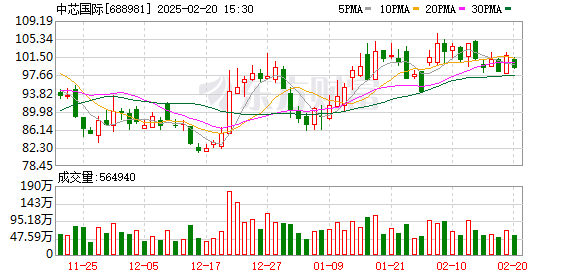 华夏上证科创50ETF减持中芯国际股票281万股，减持金额达2.78亿元