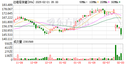 巴菲特减持达维塔套现1.16亿美元，伯克希尔哈撒韦再次出手