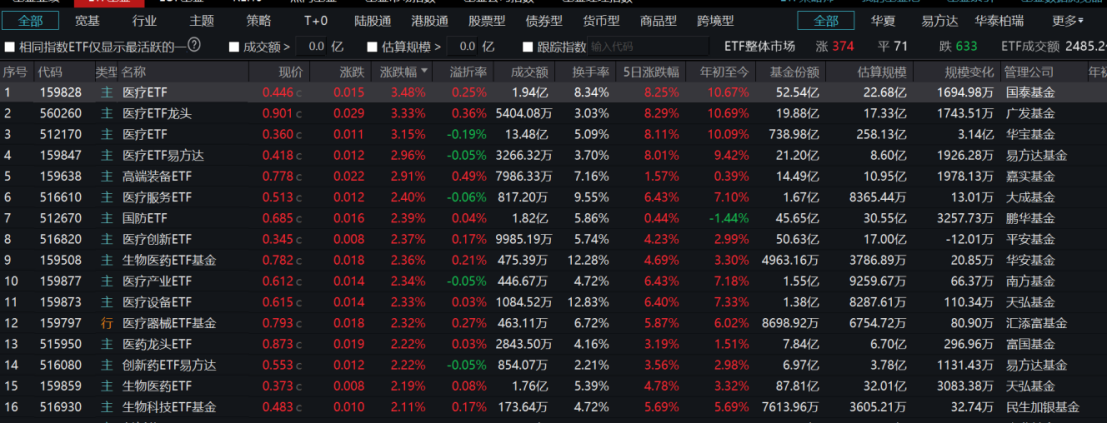 医药板块逆势上扬：医疗主题ETF成交额上升，创新药ETF吸金显著