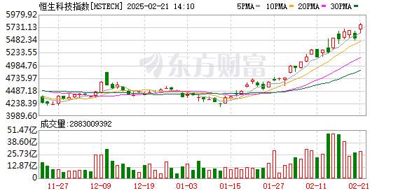 中国资产狂欢日：人民币大涨带动股市高涨，科技股与电信股领涨