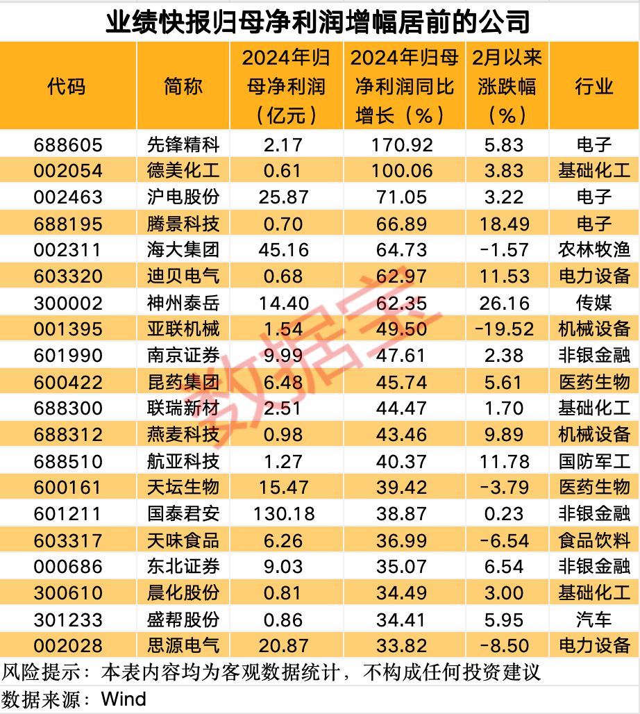 业绩高预增股票_预盈预增概念股_