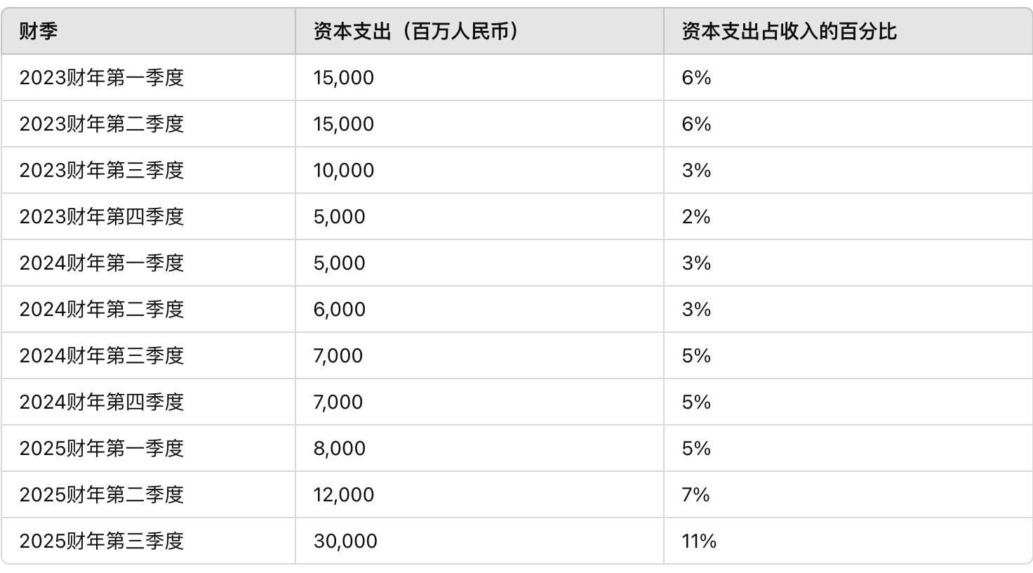 阿里巴巴资本支出大增。来源：投行研报，第一财经制作