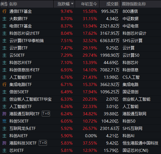 科技领涨股__科技股上涨