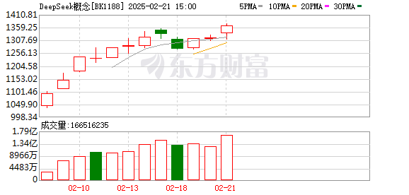 DeepSeek探索AGI开源5个代码库，累计下载量超1.1亿次，A股算力板块走强