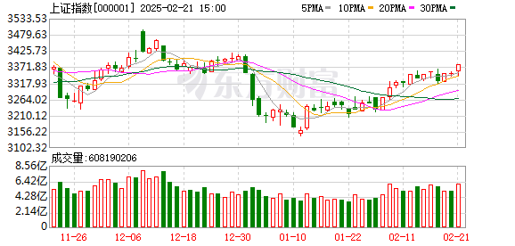 科技股引领A股放量拉升，沪指涨近1%，科创50指数大涨近6%