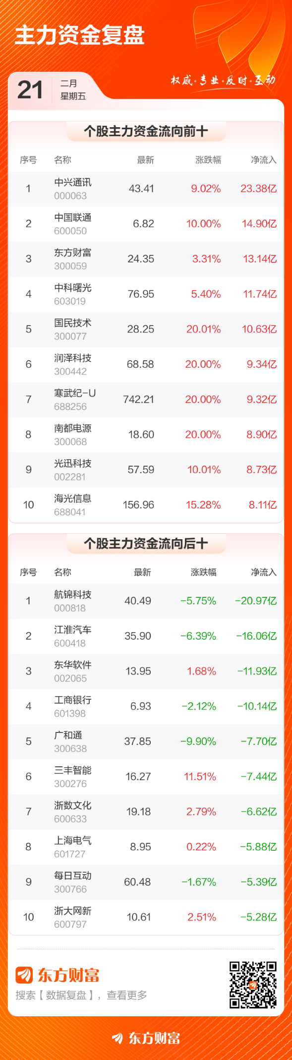 _数据复盘：半导体净流入80.32亿 龙虎榜抢筹寒武纪_数据复盘：半导体净流入80.32亿 龙虎榜抢筹寒武纪