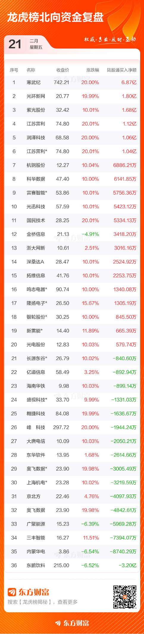 数据复盘：半导体净流入80.32亿 龙虎榜抢筹寒武纪__数据复盘：半导体净流入80.32亿 龙虎榜抢筹寒武纪