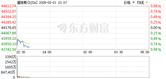 美股三大指数集体下跌，热门中概股多数上涨，中美经贸高层视频通话深入交流