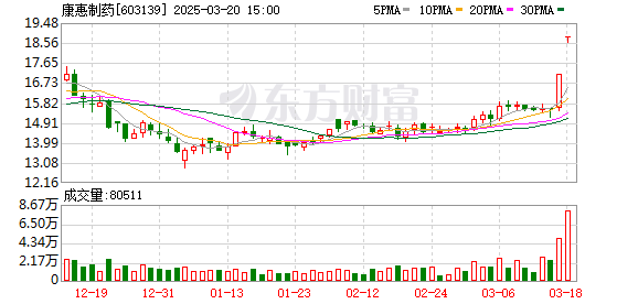 康惠制药控股权变更：李红明王雪芳夫妇以5.43亿元溢价30%收购22%股份