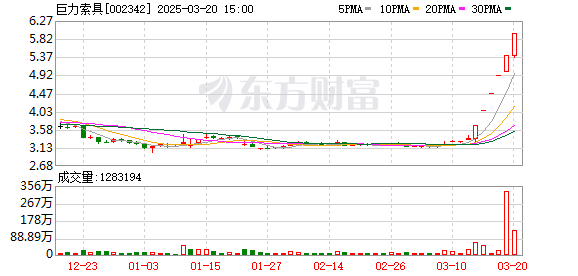 巨力索具连续6日涨停，深海科技概念股活跃，市值涨至57亿元