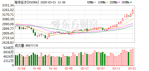 2025年深海科技成新兴产业重点，海洋经济概念股强势拉升