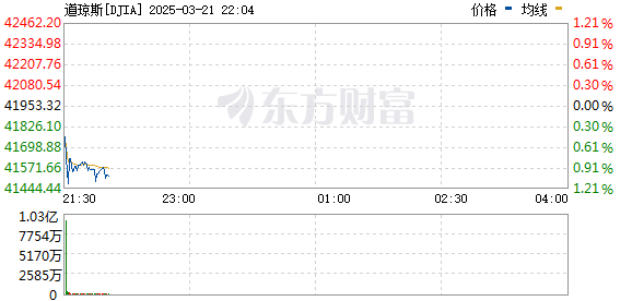 3月21日美股三大指数集体下跌，耐克、联邦快递等个股表现不佳，全球央行超级周受关税影响