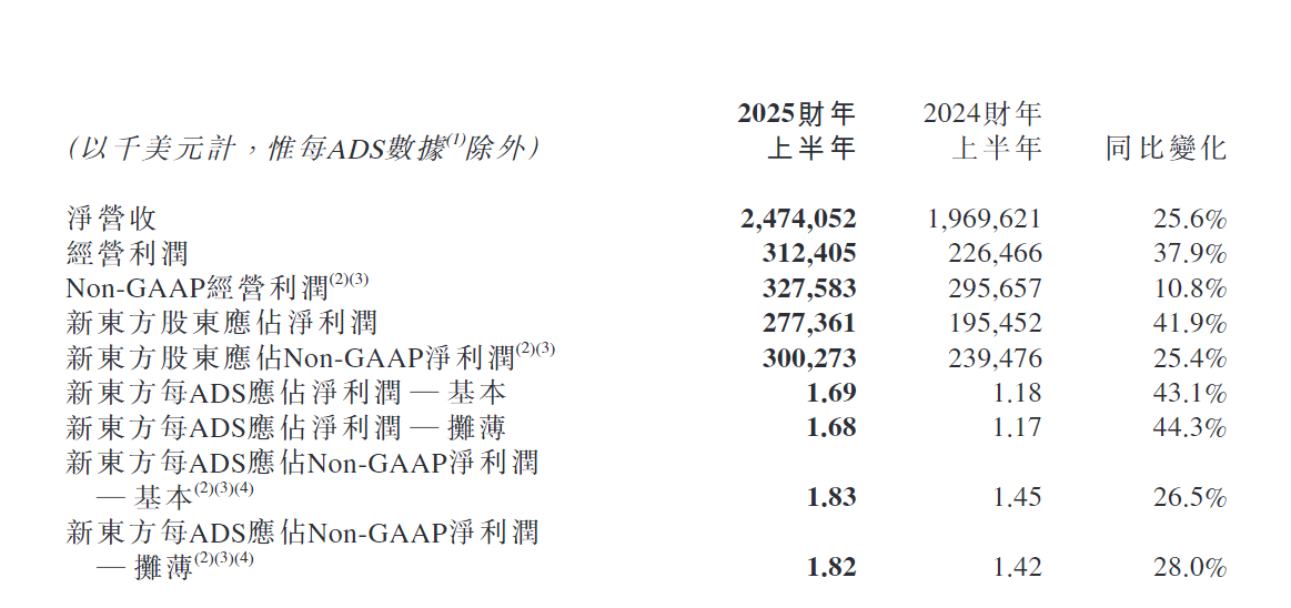 新东方股价大跌超30%：2025财年上半年业绩分析及市场反应