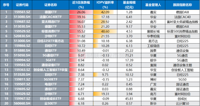 通信ETF市场热度飙升：5G通信ETF等近5日涨幅超8%，跨境ETF溢价持续攀升