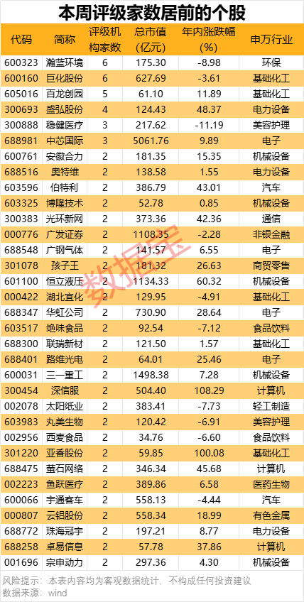 本周33股获机构重点青睐：瀚蓝环境、巨化股份领衔