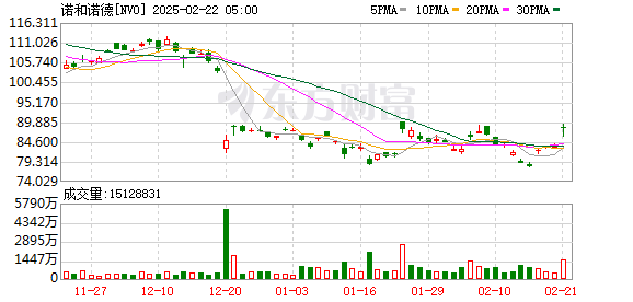 美国FDA宣布诺和诺德司美格鲁肽注射液短缺问题解决，Ozempic和Wegovy供应恢复正常