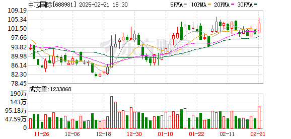 中芯国际突遭华夏上证科创板50成份ETF减持281.03万股，背后原因揭秘