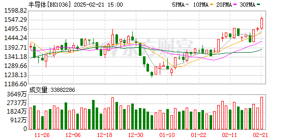 股指集体上涨，科创50ETF涨超7%，证券人工智能ETF受资金青睐