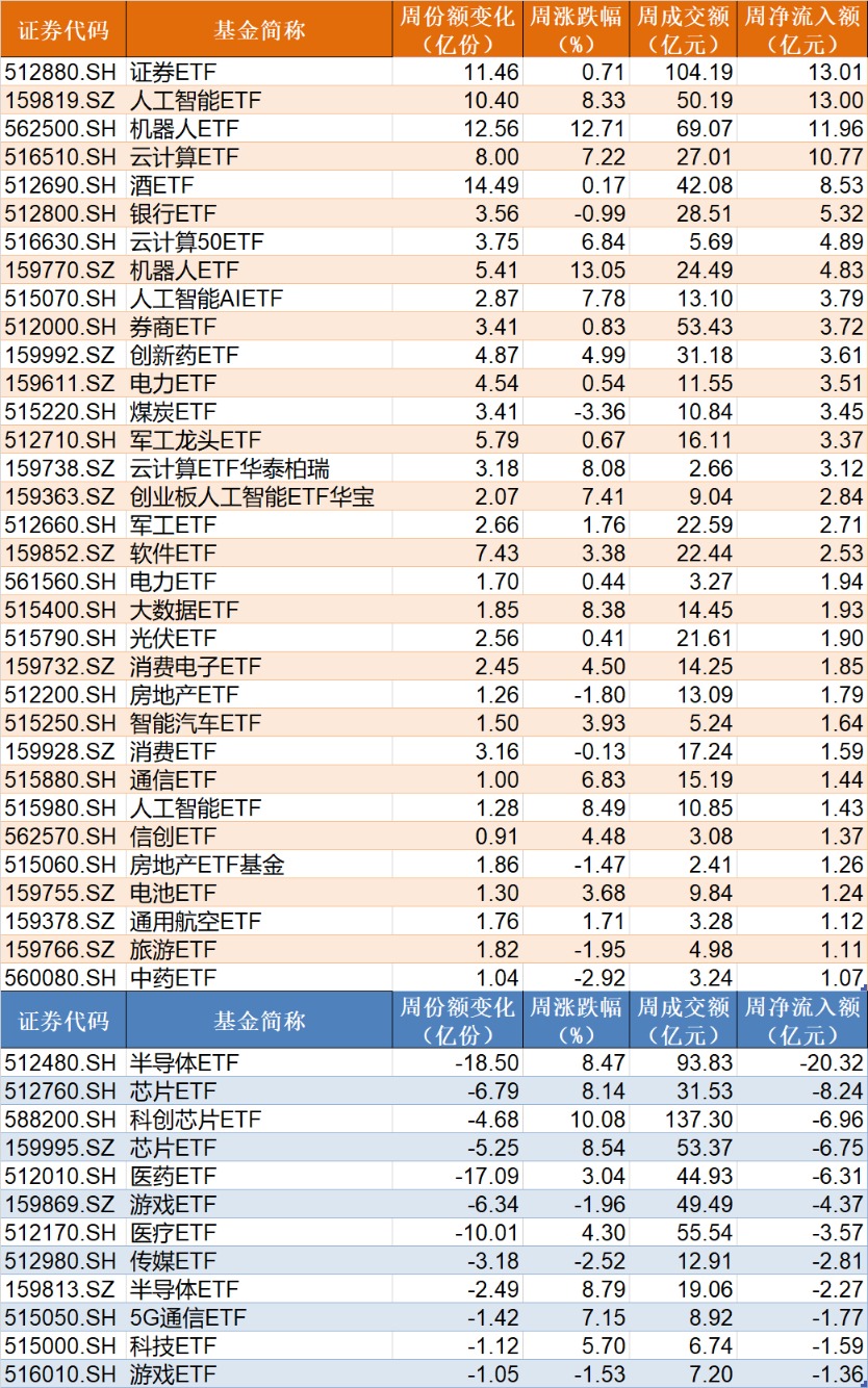 散户懵了！芯片概念股再度大涨 主力资金却借ETF逢高抛售逾40亿元！__散户懵了！芯片概念股再度大涨 主力资金却借ETF逢高抛售逾40亿元！