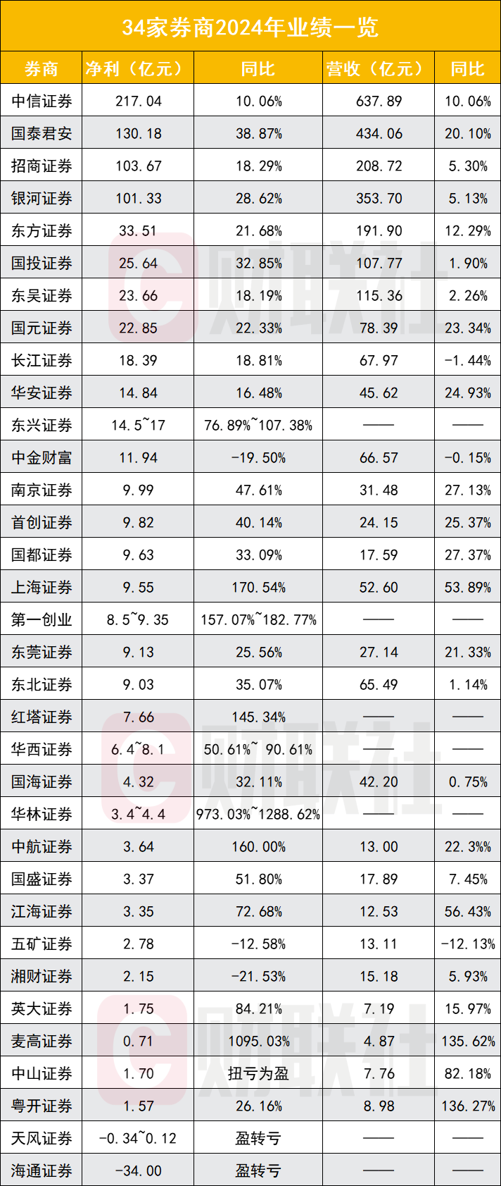 资本市场回暖驱动证券行业业绩复苏，34家券商2024年净利润同比增长85.29%