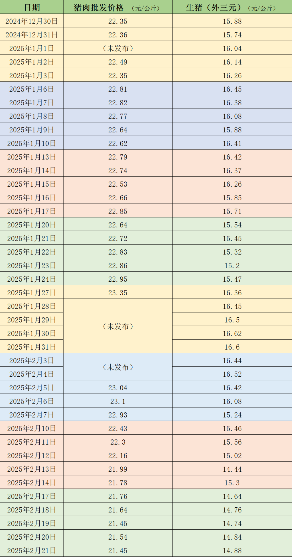 2024年2月猪肉及生猪价格走势分析：全国批发均价下降趋势明显