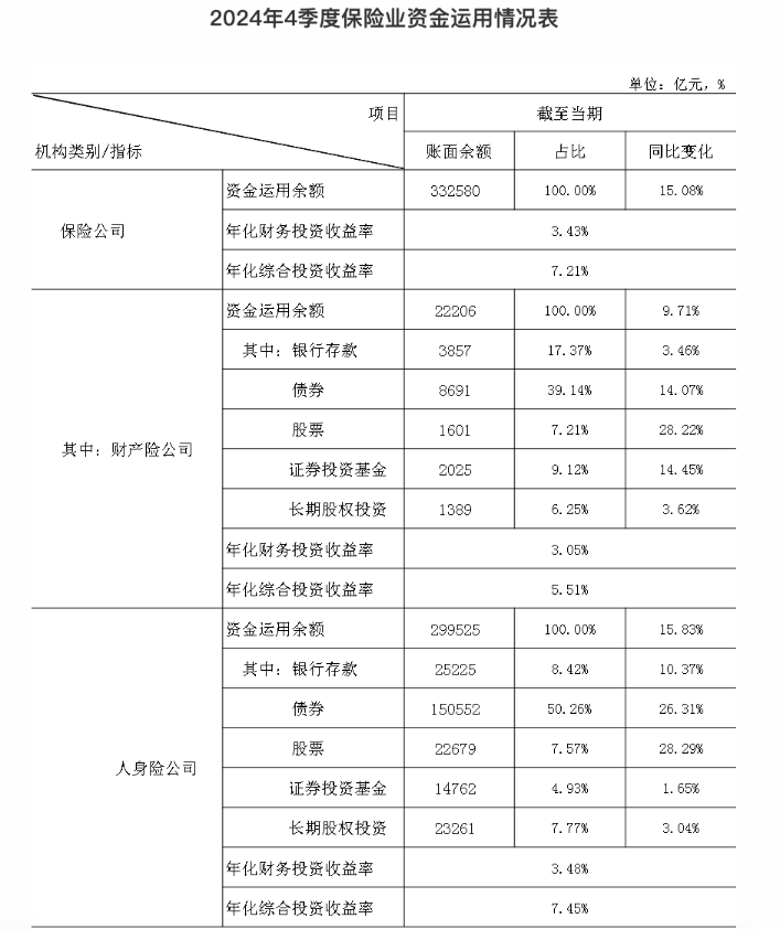 2024年股债双牛：保险资金投资业绩分析与官方数据解读