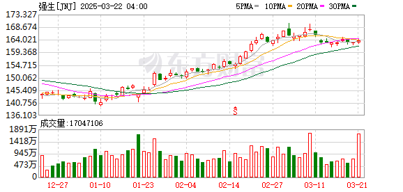 强生公司宣布未来四年在美国投资超550亿美元，增加就业与尖端药物生产