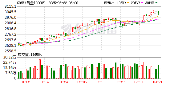 纽约黄金期货价格下跌0.81%，分析师预测金价未来几个月将在3000美元附近徘徊