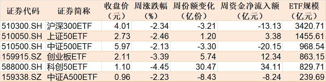 资金连续两周借道ETF抄底科创板 而“牛市发动机”本周更是被机构大手笔扫货（附名单）_资金连续两周借道ETF抄底科创板 而“牛市发动机”本周更是被机构大手笔扫货（附名单）_